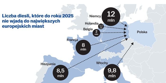 Bez Stref Czystego Transportu Polskę czeka niekontrolowany napływ starych diesli