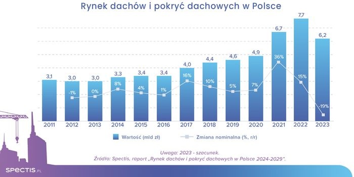 Wartość rynku pokryć dachowych w Polsce w 2023 r.