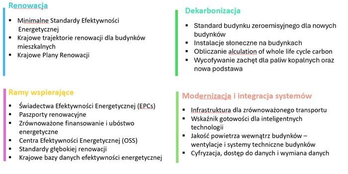 Dyrektywa budynkowa EPBD – jak wspierać renowację budynków w Polsce