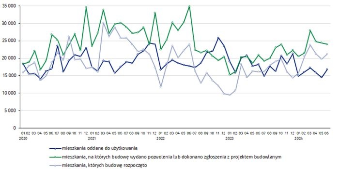 Budownictwo mieszkaniowe w okresie styczeń–czerwiec 2024 r.