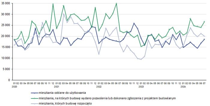 Budownictwo mieszkaniowe w okresie styczeń–lipiec 2024 r.