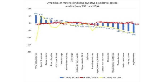 Ceny materiałów budowlanych w lipcu 2024 r.