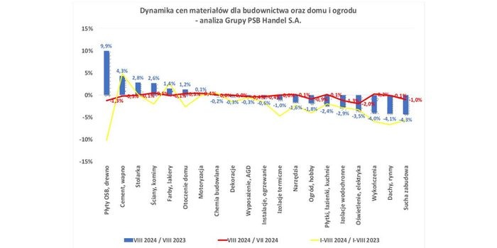 Ceny materiałów budowlanych w sierpniu 2024 r.