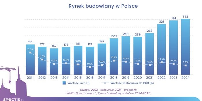 Wartość rynku budowlanego w Polsce do 2026 r.