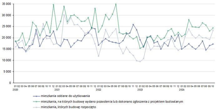 Budownictwo mieszkaniowe w okresie styczeń–październik 2024 r.