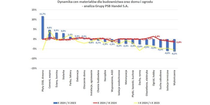 Ceny materiałów budowlanych w październiku 2024 r.