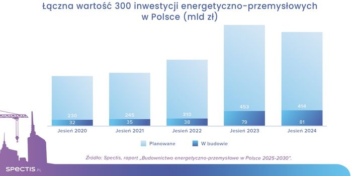 300 największych inwestycji energetyczno-przemysłowych w Polsce wartych niemal 500 mld zł