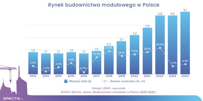 Wartość rynku budownictwa modułowego w Polsce do 2030 r.