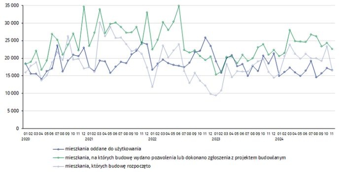 Budownictwo mieszkaniowe w okresie styczeń–listopad 2024 r.