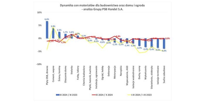 Zmiany cen materiałów budowlanych w listopadzie 2024 r. – analiza Grupy PSB Handel S.A.