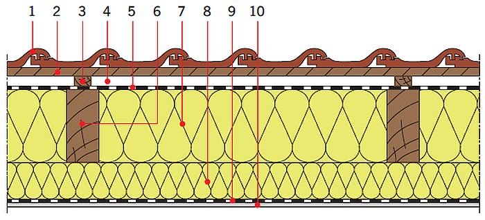 RYS. 21. Przykładowe zastosowanie wełny mineralnej w dachach skośnych drewnianych: izolacja cieplna między i pod krokwiami; rys.: [13] 1 – dachówka ceramiczna, 2 – łata, 3 – kontrłata, 4 – szczelina dobrze wentylowana, 5 – folia wysokoparoprzepuszczalna, 6 – krokiew,7 – izolacja cieplna (np. wełna mineralna), 8 – dodatkowa warstwa izolacji cieplnej (np. wełna mineralna), 9 – folia paroizolacyjna, 10 – płyta gipsowo‑kartonowa