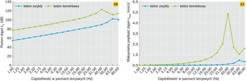 Rys. 10–11. Wpływ materiału płyty na poziom drgań (10) i maksymalną prędkość drgań (11); analizowane były płyty o wymiarach 3×5 m oraz grubości 15 cm, wykonane z betonu zwykłego o podstawowych parametrach materiałowych: gęstości 2300 kg/m3 i module Young.