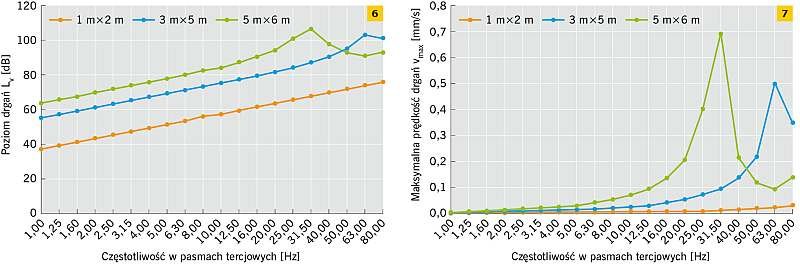 RYS. 6–7. Wpływ wymiarów płyty na poziom drgań (6) i maksymalną prędkość drgań (7); analizowane były płyty o różnych wymiarach, grubości 15 cm, wykonane z betonu o podstawowych parametrach materiałowych: gęstości 2300 kg/m3 i module Younga 25 GPa