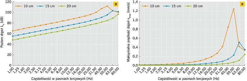 Rys. 8–9. Wpływ grubości płyty na poziom drgań (8) i maksymalną prędkość drgań (9); analizowane były płyty o wymiarach 3×5 m, różnych grubości, wykonane z betonu o podstawowych parametrach materiałowych: gęstości 2300 kg/m3 i module Younga 25 GPa