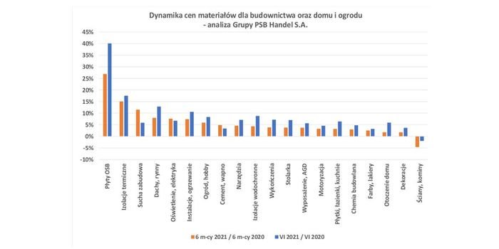 Ceny materiał&oacute;w budowlanych w czerwcu 2021 r., fot. Grupa PSB