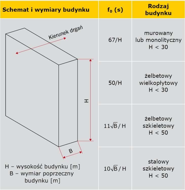 Podstawowe częstotliwości poziomych drgań własnych wybranych budynków, określone na podstawie normy PN-B-02170:1985 [6]