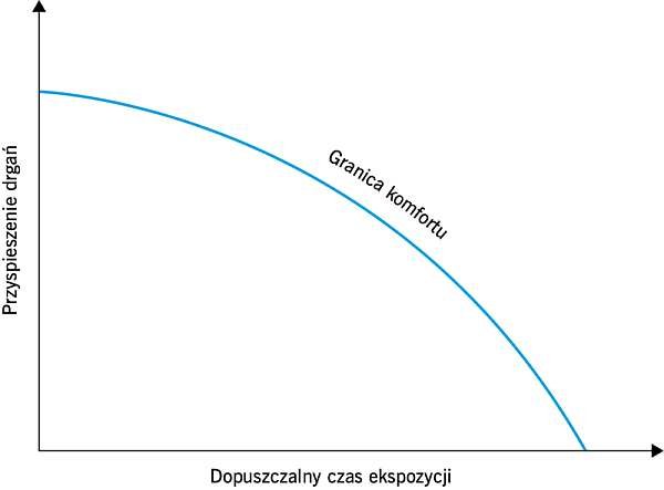 Zależność granicy komfortu wibracyjnego od przyspieszenia drgań i czasu trwania wymuszenia