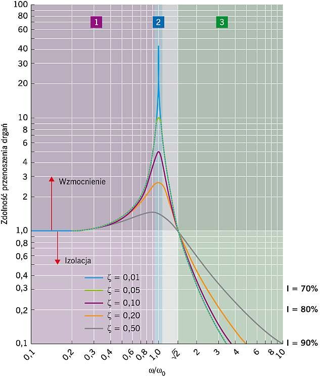 Zależność skuteczności wibroizolacji od stosunku częstości siły pobudzającej urządzenie do drgań w do częstości drgań własnych wibroizolatora w0przy zadanym tłumieniu ζ