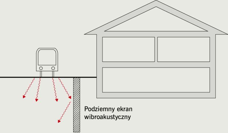 Zastosowanie podziemnego ekranu wibroakustycznego w celu odizolowania chronionego budynku od źródła drgań