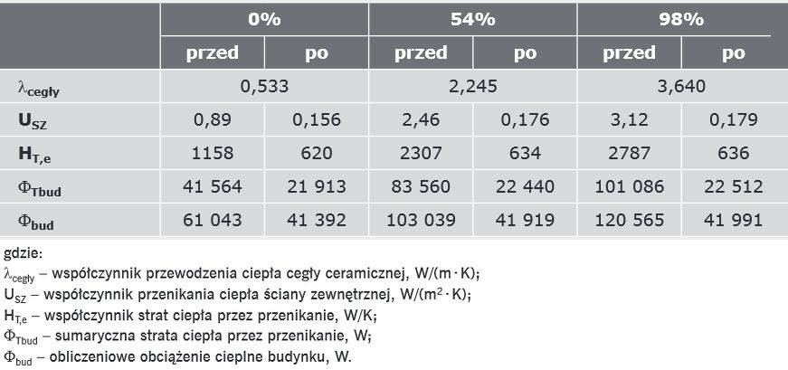 tab3 przegrody