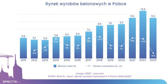 Rynek wyrob&oacute;w betonowych w Polsce wart 11 mld zł, fot. Spectis