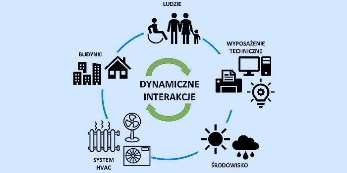 Budynek jako integracja wielu system&oacute;w technicznych; rys.: [18]