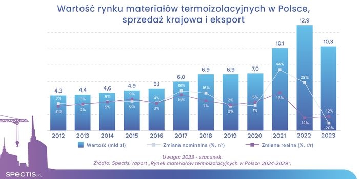 Wartość rynku materiał&oacute;w termoizolacyjnych w Polsce, fot. Spectis