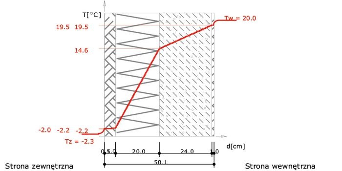 ochrona elewacji rozklad temperatury