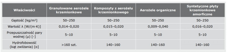 ogolne wlasciwosci roznych rodzajow aerozelu