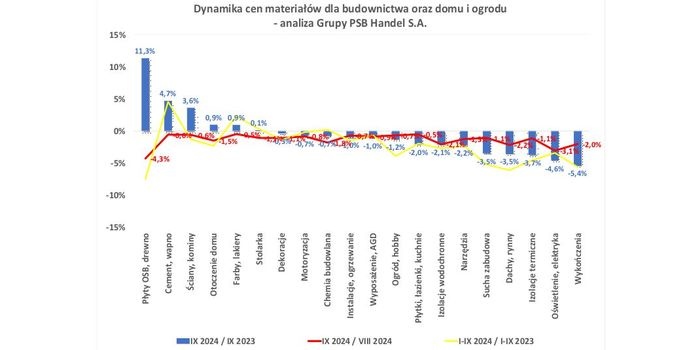 Ceny materiał&oacute;w budowlanych we wrześniu 2024 r., fot. Grupa PSB Handel