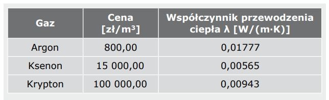 zestawienie najczesciej uzywanych gazow