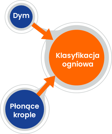 klasyfikacja ogniowa graf