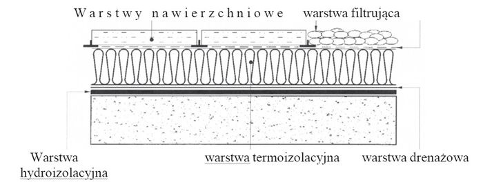 przekrycie tarasowe uklad odwrocony