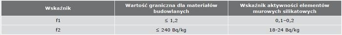 elementy murowe silikatowe tabela