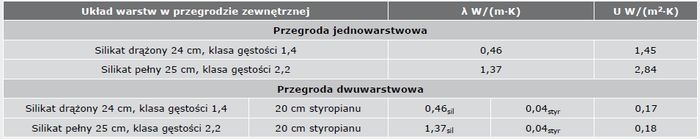 przenikanie ciepla scian silikaty tabela