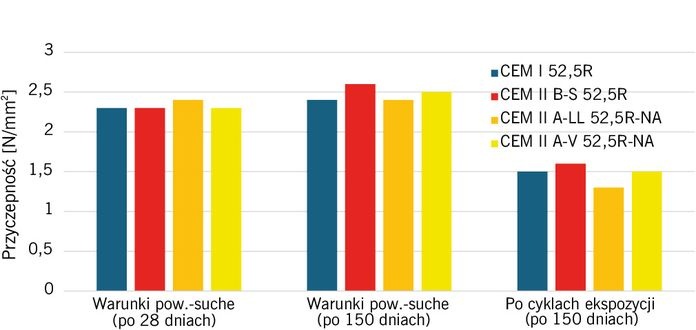 przyczepnosc zapraw