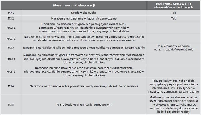 silikaty ekspozycja muru tabela