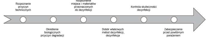 usuwanie organizmow w budynkach