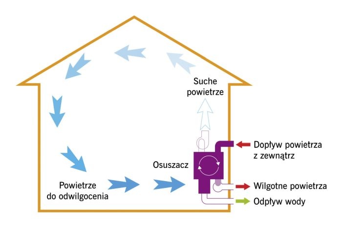 zasada dzialania osuszacza