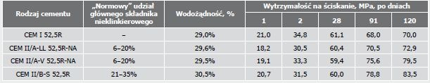 sklad wlasciwosci cementu 2