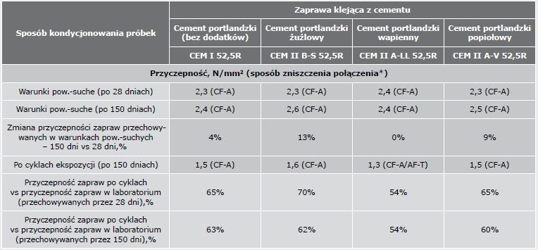 wyniki badan zapraw klejacych